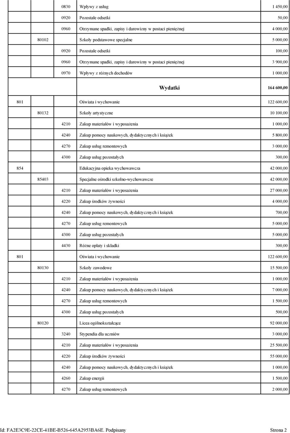 10 100,00 4210 Zakup materiałów i wyposażenia 1 000,00 4240 Zakup pomocy naukowych, dydaktycznych i książek 5 800,00 4270 Zakup usług remontowych 3 000,00 4300 Zakup usług pozostałych 300,00 854