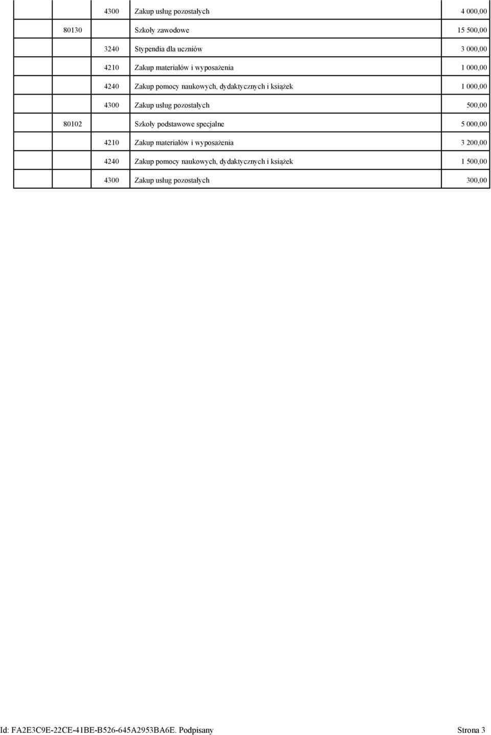 pozostałych 500,00 80102 Szkoły podstawowe specjalne 5 000,00 4210 Zakup materiałów i wyposażenia 3 200,00 4240 Zakup