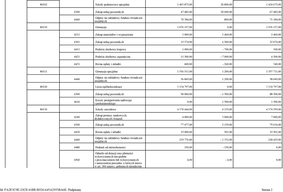 krajowe 1 000,00-700,00 300,00 4421 Podróże służbowe zagraniczne 11 500,00-7 000,00 4 500,00 4431 Różne opłaty i składki 600,00-260,00 340,00 80111 Gimnazja specjalne 1 556 511,00 1 200,00 1 557