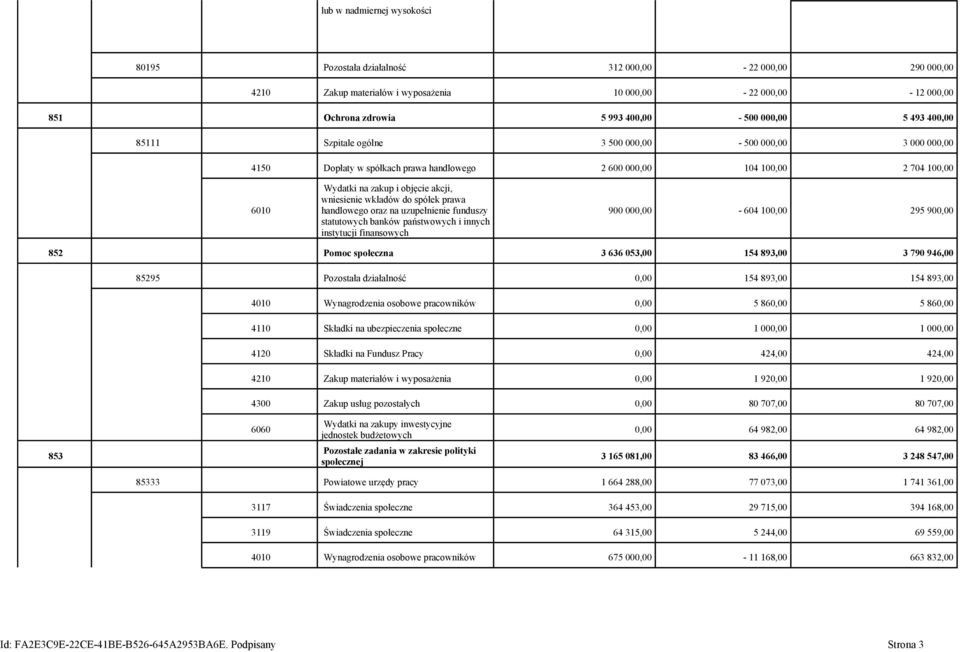 wkładów do spółek prawa handlowego oraz na uzupełnienie funduszy statutowych banków państwowych i innych instytucji finansowych 900 000,00-604 100,00 295 900,00 852 Pomoc społeczna 3 636 053,00 154