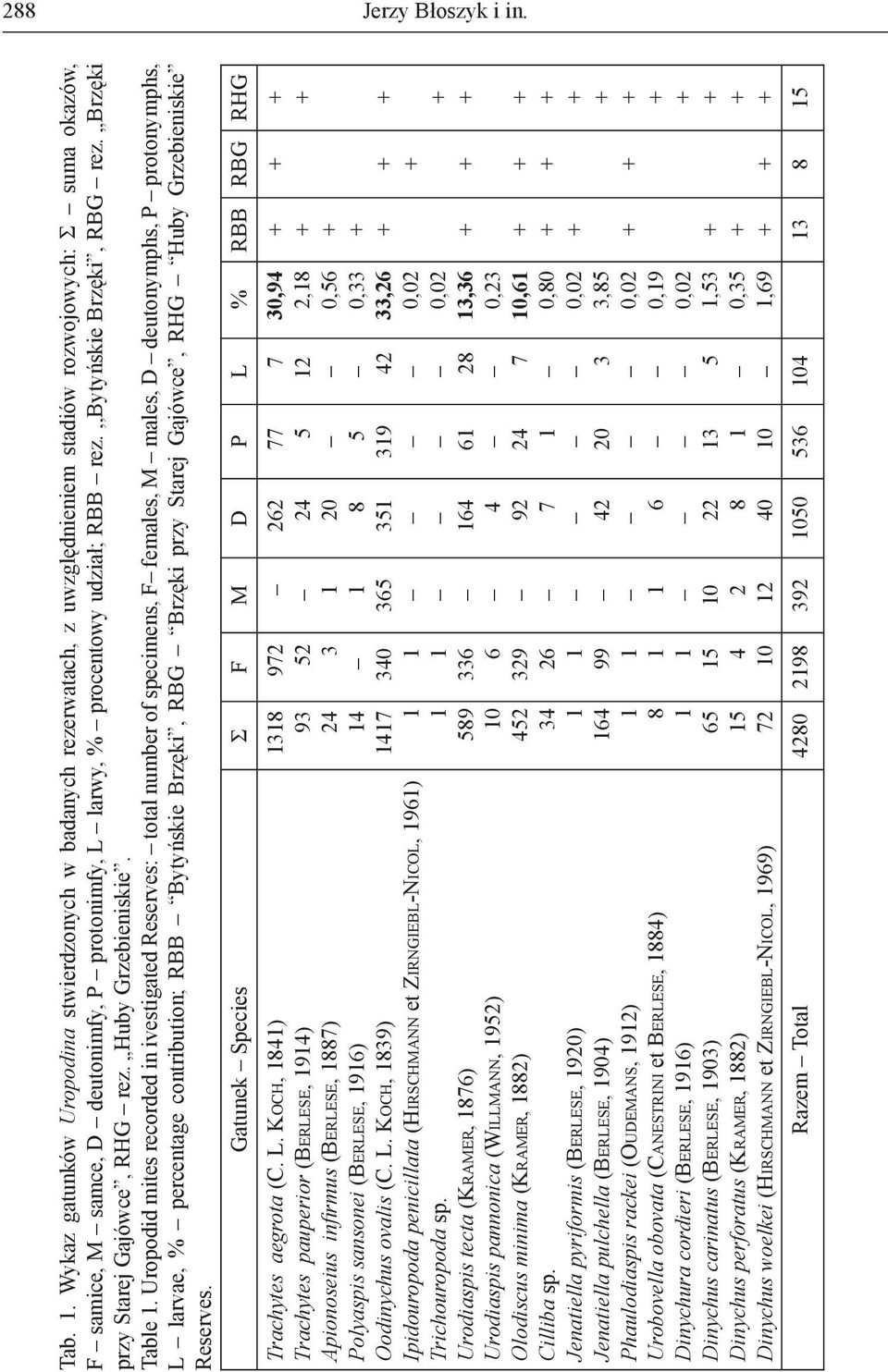 rez.,,bytyńskie Brzęki, RBG rez. Brzęki przy Starej Gajówce, RHG rez. Huby Grzebieniskie. Table.