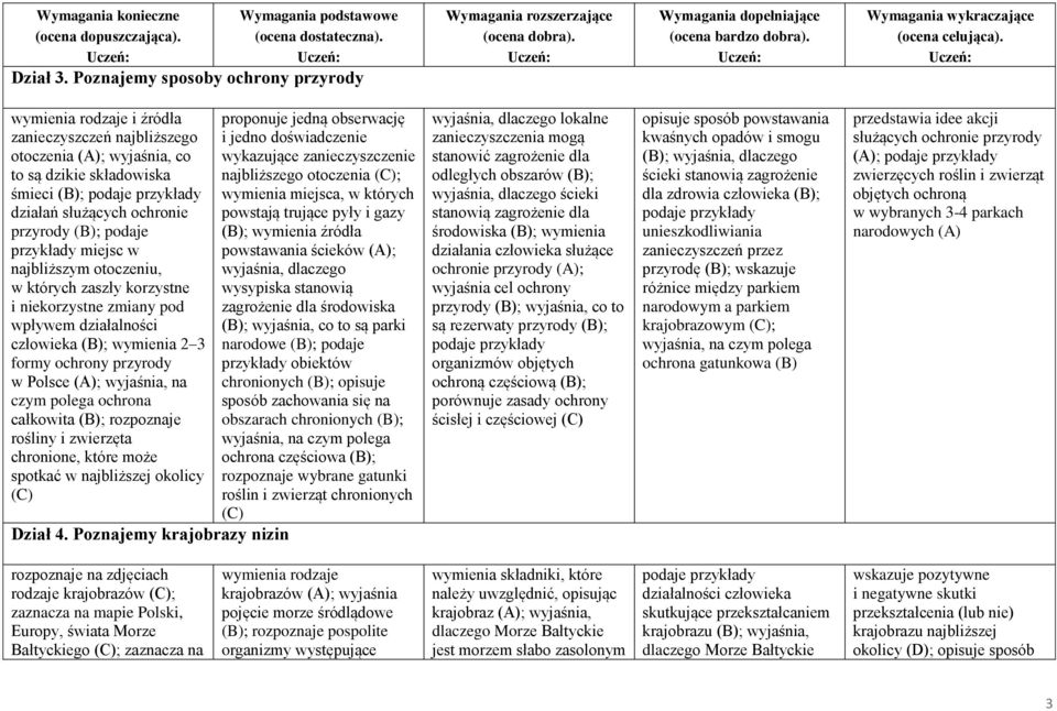 podaje przykłady miejsc w najbliższym otoczeniu, w których zaszły korzystne i niekorzystne zmiany pod wpływem działalności człowieka (B); wymienia 2 3 formy ochrony przyrody w Polsce (A); wyjaśnia,