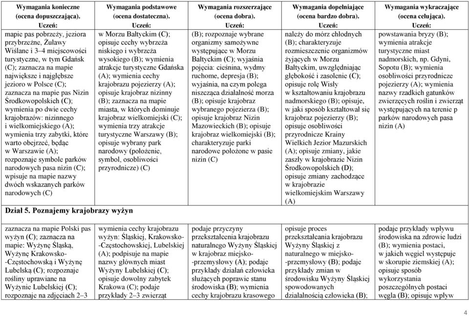 pasa nizin (C); wpisuje na mapie nazwy dwóch wskazanych parków narodowych (C) Dział 5.