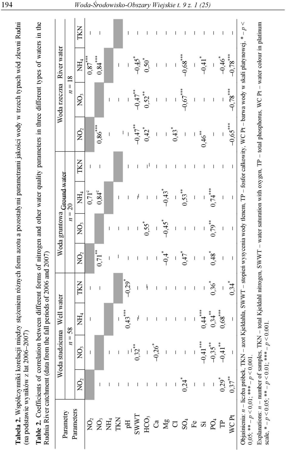 Coefficients of correlation between different forms of nitrogen and other water quality parameters in three different types of waters in the Rudnia River catchment (data from the fall periods of 2006