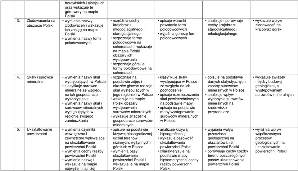 na ich gospodarcze wykorzystanie skał i występujących w regionie swojego zamieszkania wymienia czynniki wewnętrzne i zewnętrzne wpływające na ukształtowanie powierzchni wymienia cechy rzeźby