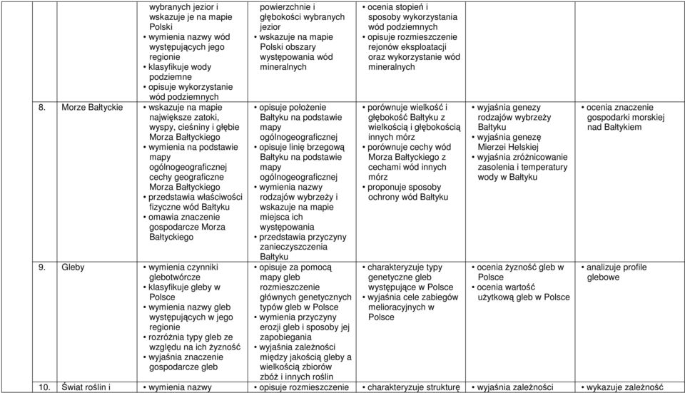 omawia znaczenie gospodarcze Morza Bałtyckiego 9.