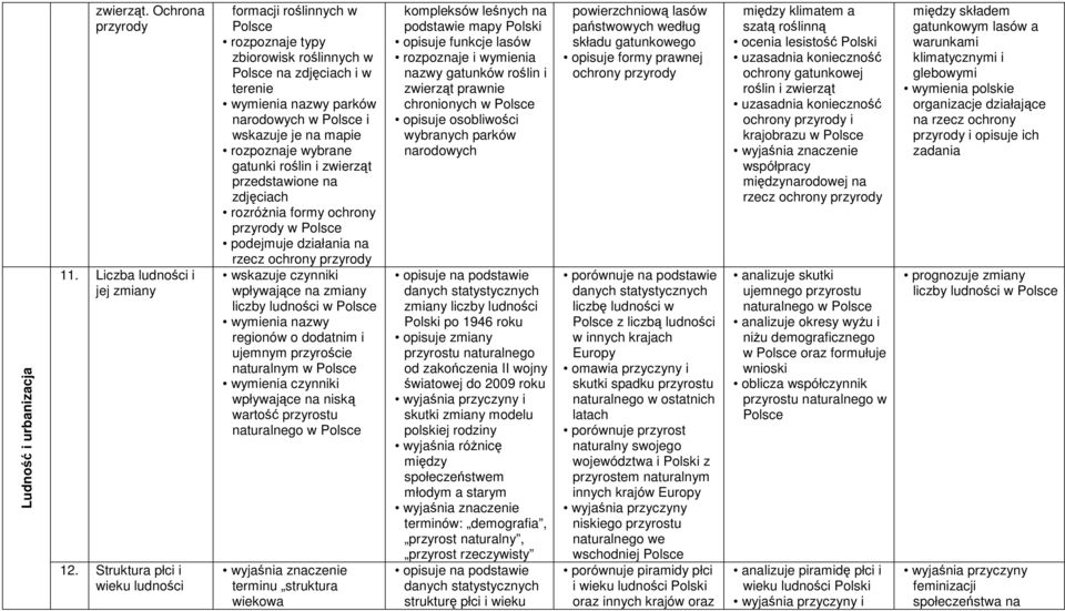 zwierząt przedstawione na zdjęciach rozróŝnia formy ochrony przyrody w podejmuje działania na rzecz ochrony przyrody wskazuje czynniki wpływające na zmiany liczby ludności w regionów o dodatnim i
