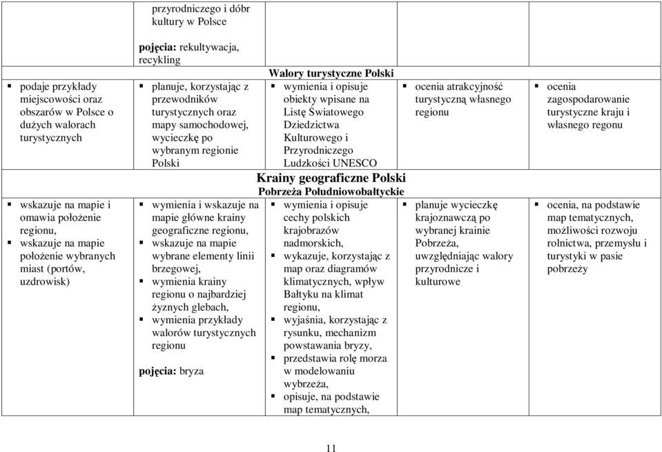 regionu, wybrane elementy linii brzegowej, wymienia krainy regionu o najbardziej żyznych glebach, wymienia przykłady walorów turystycznych regionu pojęcia: bryza Walory turystyczne Polski wymienia i