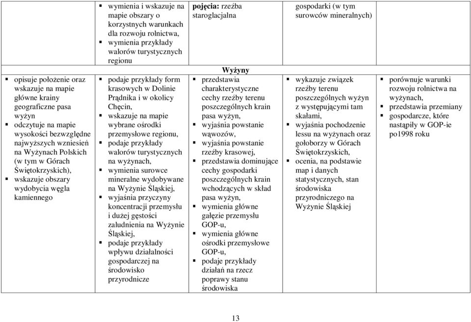 okolicy Chęcin, wybrane ośrodki przemysłowe regionu, walorów turystycznych na wyżynach, wymienia surowce mineralne wydobywane na Wyżynie Śląskiej, wyjaśnia przyczyny koncentracji przemysłu i dużej