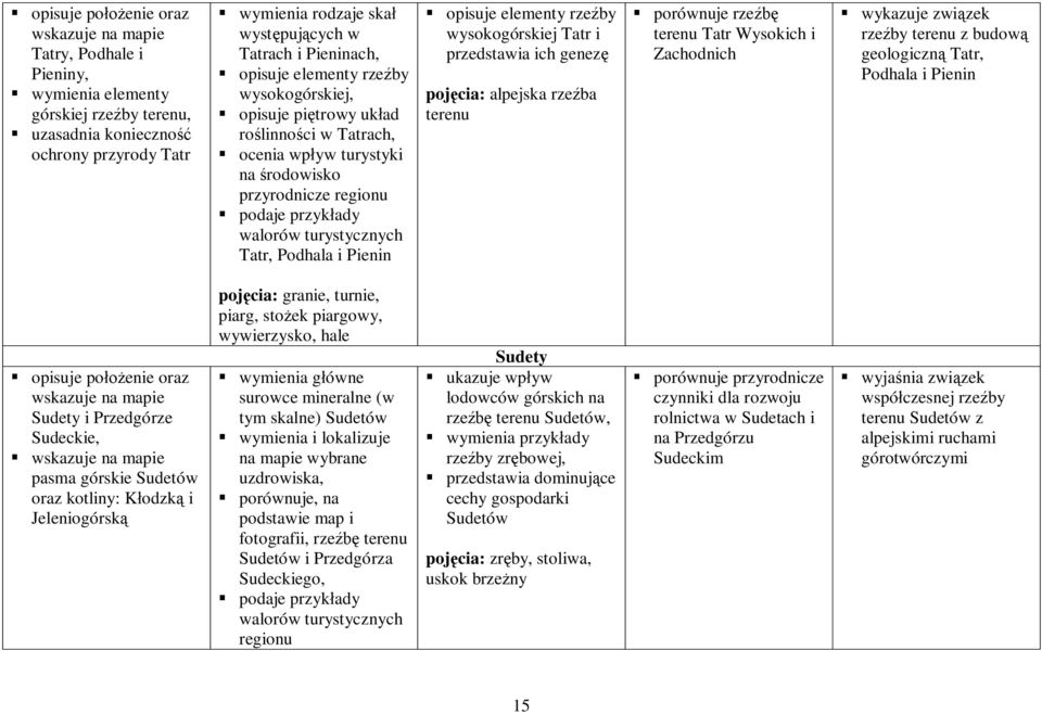 elementy rzeźby wysokogórskiej Tatr i przedstawia ich genezę pojęcia: alpejska rzeźba terenu porównuje rzeźbę terenu Tatr Wysokich i Zachodnich wykazuje związek rzeźby terenu z budową geologiczną