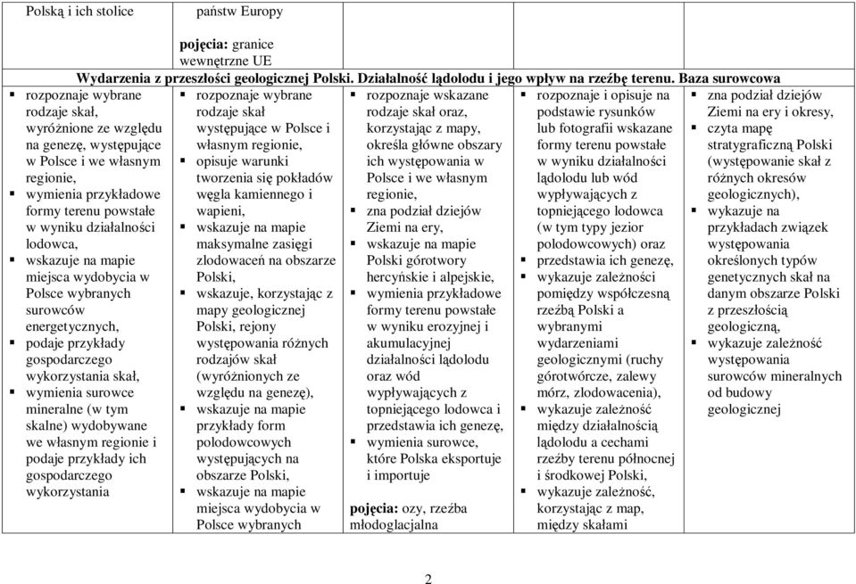 wydobycia w Polsce wybranych surowców energetycznych, gospodarczego wykorzystania skał, wymienia surowce mineralne (w tym skalne) wydobywane we własnym regionie i podaje przykłady ich gospodarczego