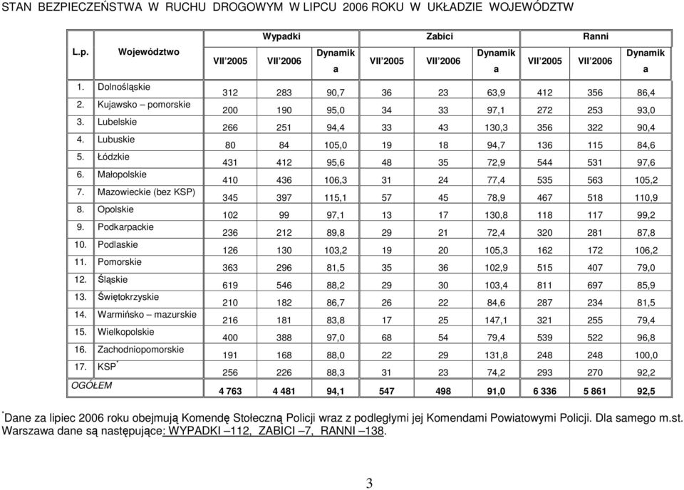 Lubuskie 80 84 105,0 19 18 94,7 136 115 84,6 5. Łódzkie 431 412 95,6 48 35 72,9 544 531 97,6 6. Małopolskie 410 436 106,3 31 24 77,4 535 563 105,2 7.