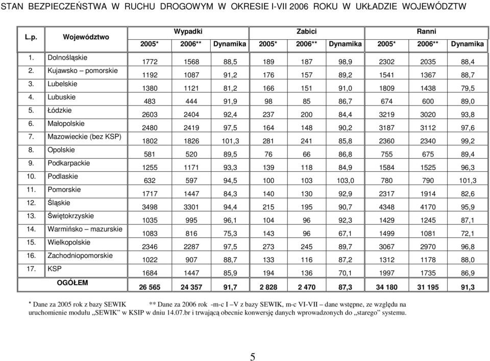 KSP OGÓŁEM Wypadki Zabici Ranni 2005* 2006** Dynamika 2005* 2006** Dynamika 2005* 2006** Dynamika 1772 1568 88,5 189 187 98,9 2302 2035 88,4 1192 1087 91,2 176 157 89,2 1541 1367 88,7 1380 1121 81,2