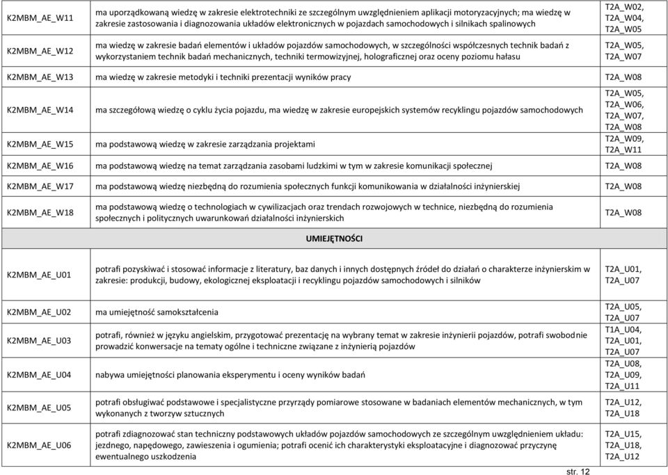 technik badań mechanicznych, techniki termowizyjnej, holograficznej oraz oceny poziomu hałasu T2A_W02,, T2A_W05 K2MBM_AE_W13 ma wiedzę w zakresie metodyki i techniki prezentacji wyników pracy T2A_W08