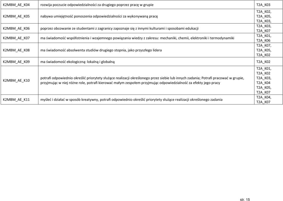 chemii, elektroniki i termodynamiki ma świadomość absolwenta studiów drugiego stopnia, jako przyszłego lidera T2A_K02, T2A_K05, T2A_K03, T2A_K03, T2A_K07 T2A_K01, T2A_K06 T2A_K07, T2A_K05, T2A_K02