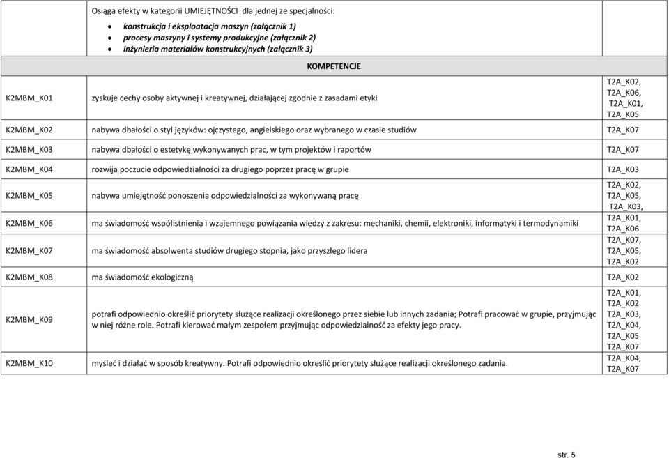 ojczystego, angielskiego oraz wybranego w czasie studiów T2A_K07 K2MBM_K03 nabywa dbałości o estetykę wykonywanych prac, w tym projektów i raportów T2A_K07 K2MBM_K04 rozwija poczucie