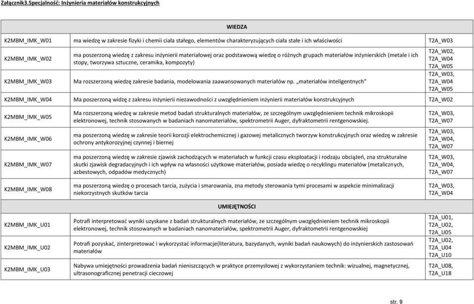 K2MBM_IMK_W02 K2MBM_IMK_W03 ma poszerzoną wiedzę z zakresu inżynierii materiałowej oraz podstawową wiedzę o różnych grupach materiałów inżynierskich (metale i ich stopy, tworzywa sztuczne, ceramika,