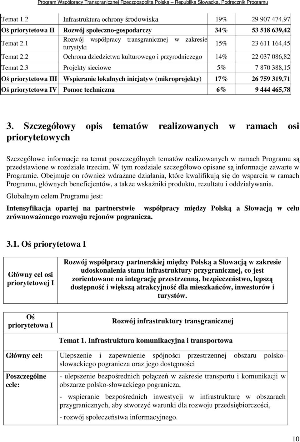 3 Projekty sieciowe 5% 7 870 388,15 Oś priorytetowa III Wspieranie lokalnych inicjatyw (mikroprojekty) 17% 26 759 319,71 Oś priorytetowa IV Pomoc techniczna 6% 9 444 465,78 3.