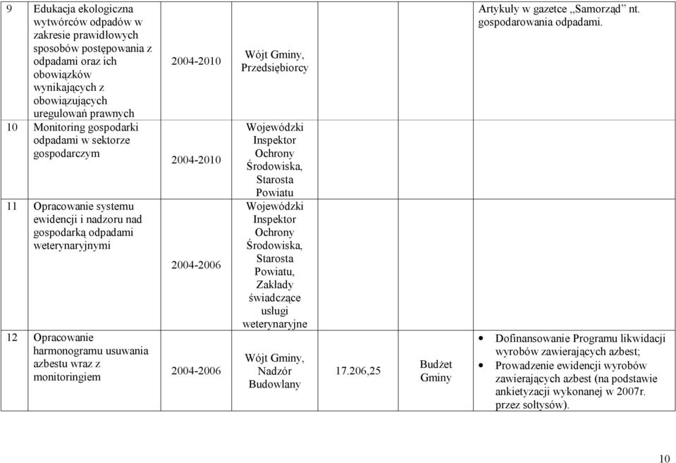 2004-2010 2004-2006 2004-2006 Wójt, Przedsiębiorcy Wojewódzki Inspektor Ochrony Środowiska, Starosta Powiatu Wojewódzki Inspektor Ochrony Środowiska, Starosta Powiatu, Zakłady świadczące usługi