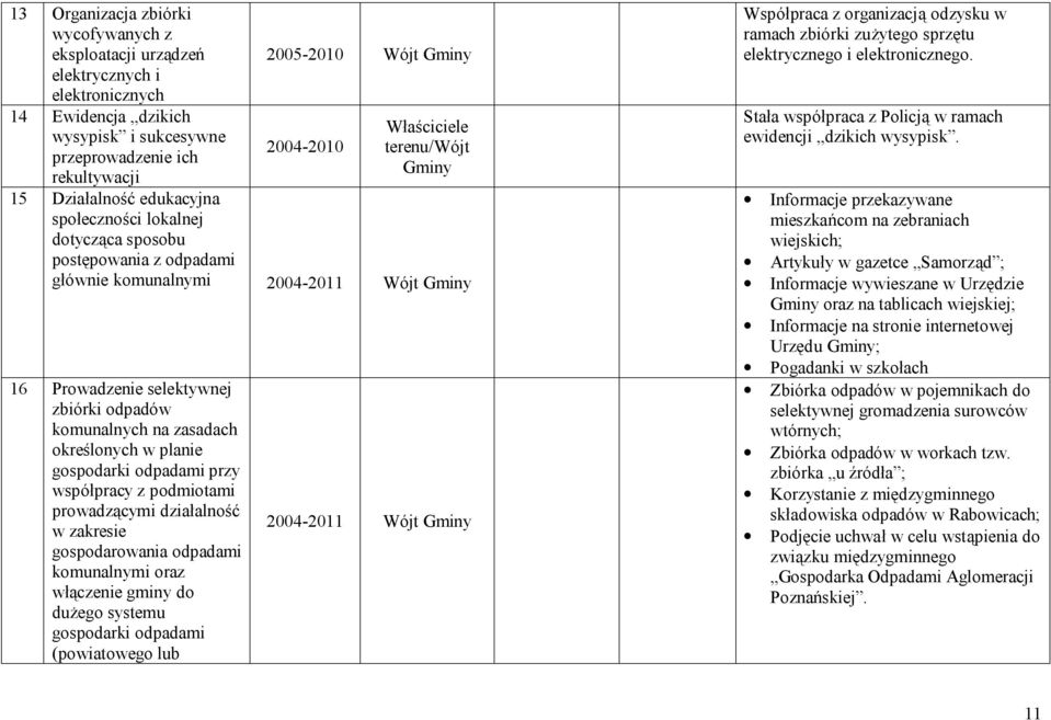 komunalnych na zasadach określonych w planie gospodarki odpadami przy współpracy z podmiotami prowadzącymi działalność w zakresie gospodarowania odpadami komunalnymi oraz włączenie gminy do dużego