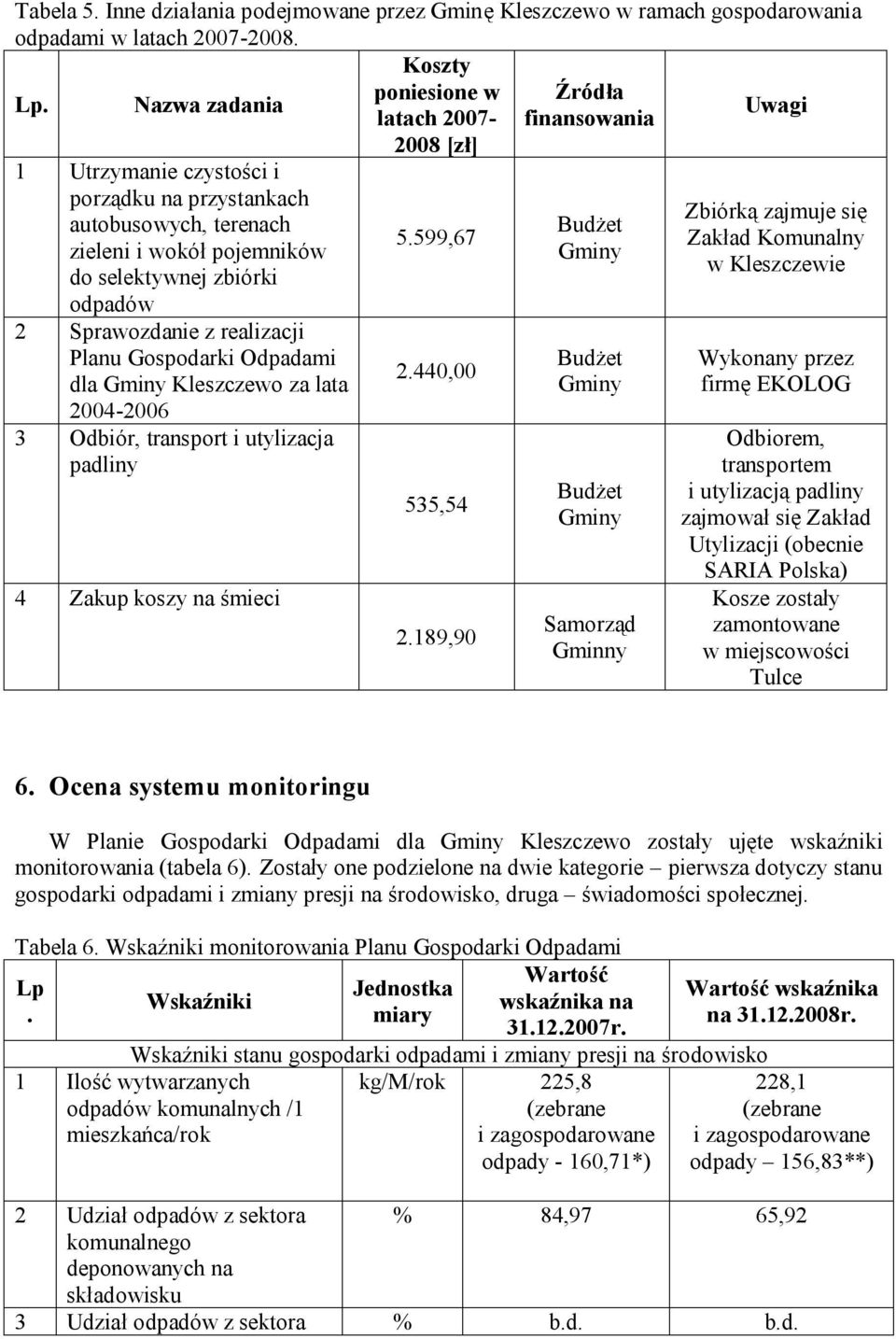 odpadów 2 Sprawozdanie z realizacji Planu Gospodarki Odpadami dla Kleszczewo za lata 2004-2006 3 Odbiór, transport i utylizacja padliny 4 Zakup koszy na śmieci 5.599,67 2.440,00 535,54 2.