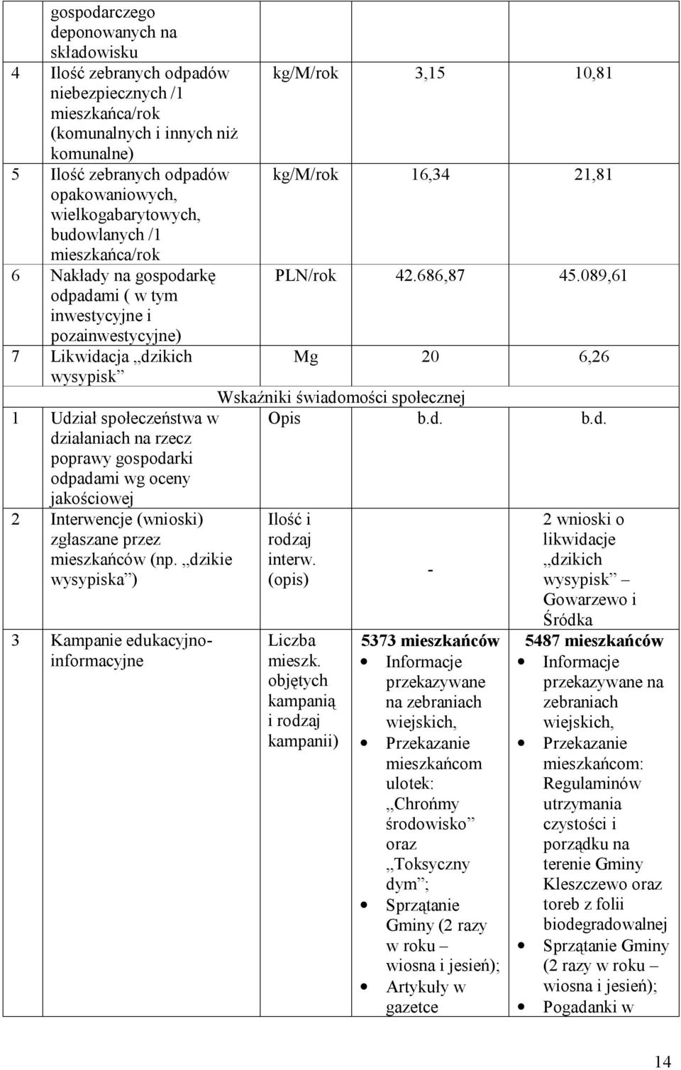 poprawy gospodarki odpadami wg oceny jakościowej 2 Interwencje (wnioski) zgłaszane przez mieszkańców (np.