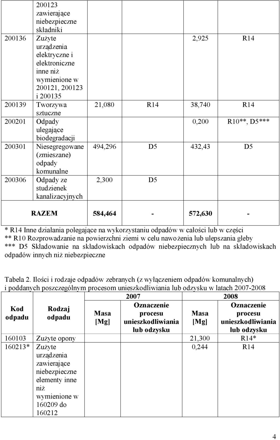 584,464-572,630 - * R14 Inne działania polegające na wykorzystaniu odpadów w całości lub w części ** R10 Rozprowadzanie na powierzchni ziemi w celu nawożenia lub ulepszania gleby *** D5 Składowanie