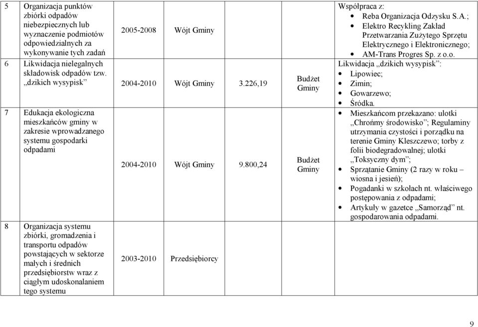 226,19 7 Edukacja ekologiczna mieszkańców gminy w zakresie wprowadzanego systemu gospodarki odpadami 8 Organizacja systemu zbiórki, gromadzenia i transportu odpadów powstających w sektorze małych i