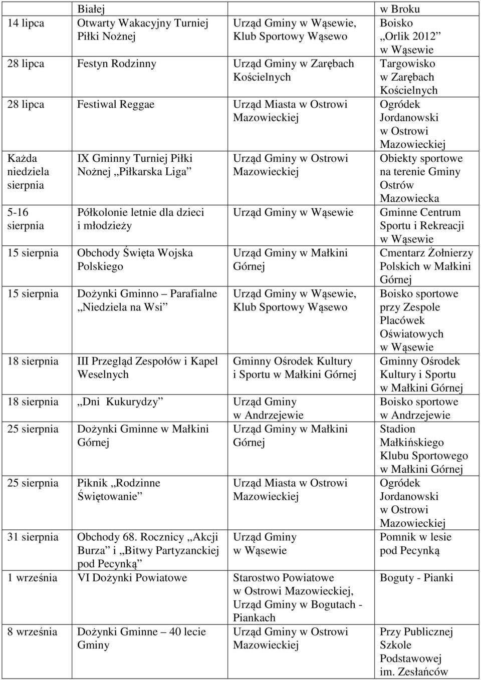 sierpnia III Przegląd Zespołów i Kapel Weselnych Urząd Gminy Urząd Gminy Urząd Gminy, i Sportu w Małkini 18 sierpnia Dni Kukurydzy Urząd Gminy 25 sierpnia Dożynki Gminne w Małkini 25 sierpnia Piknik