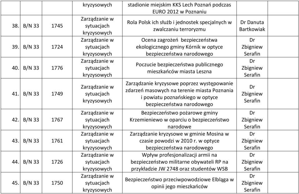 Kórnik w optyce Poczucie bezpieczeństwa go mieszkańców miasta Leszna Zarządzanie kryzysowe poprzez występowanie zdarzeń masowych na terenie miasta Poznania i powiatu poznańskiego w optyce pożarowe