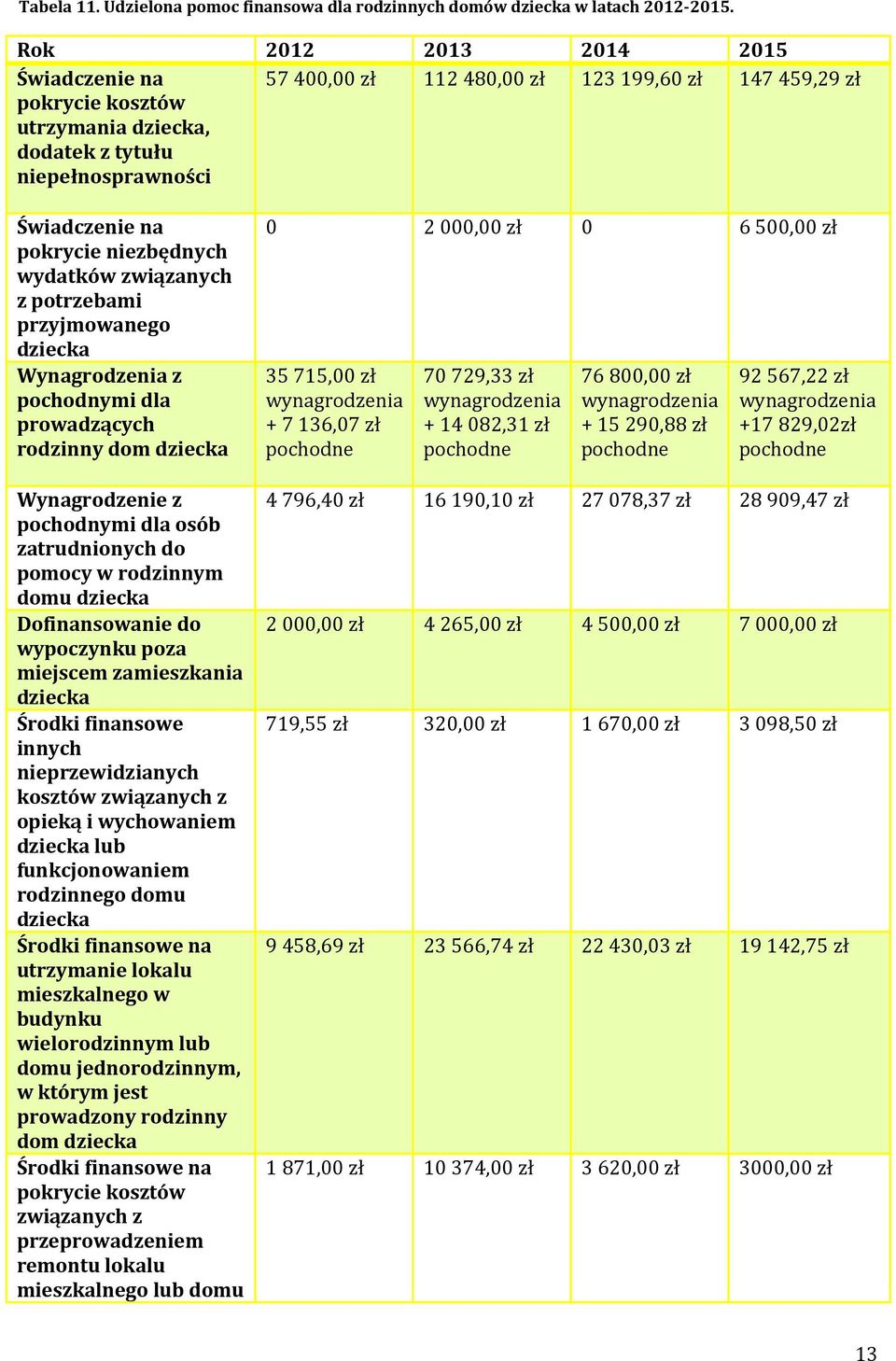 niezbędnych wydatków związanych z potrzebami przyjmowanego dziecka Wynagrodzenia z pochodnymi dla prowadzących rodzinny dom dziecka Wynagrodzenie z pochodnymi dla osób zatrudnionych do pomocy w