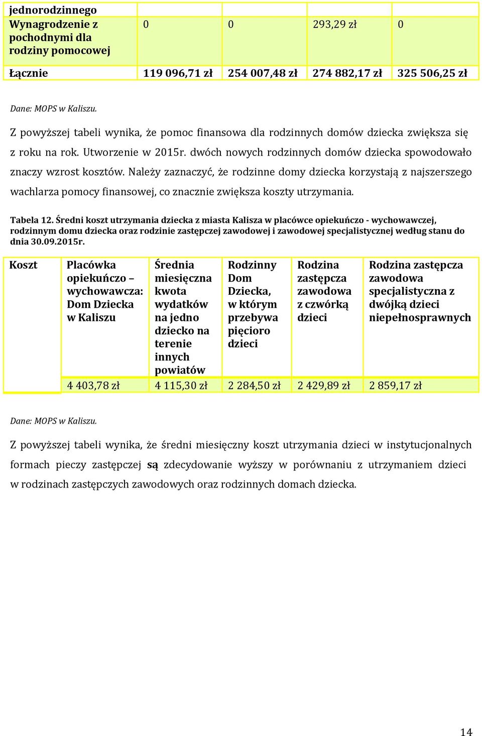 Należy zaznaczyć, że rodzinne domy dziecka korzystają z najszerszego wachlarza pomocy finansowej, co znacznie zwiększa koszty utrzymania. Tabela 12.