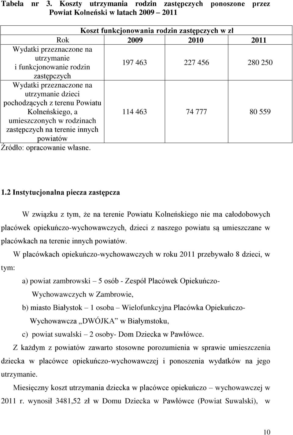 funkcjonowanie rodzin 197 463 227 456 280 250 zastępczych Wydatki przeznaczone na utrzymanie dzieci pochodzących z terenu Powiatu Kolneńskiego, a 114 463 74 777 80 559 umieszczonych w rodzinach