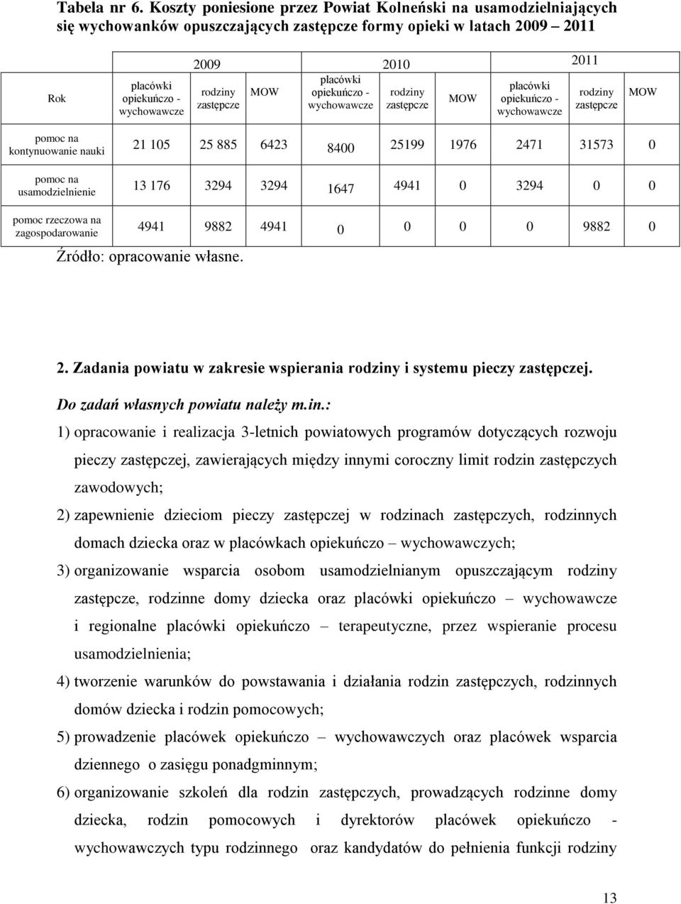 zastępcze MOW placówki opiekuńczo - wychowawcze rodziny zastępcze MOW placówki opiekuńczo - wychowawcze rodziny zastępcze MOW pomoc na kontynuowanie nauki pomoc na usamodzielnienie 21 105 25 885 6423