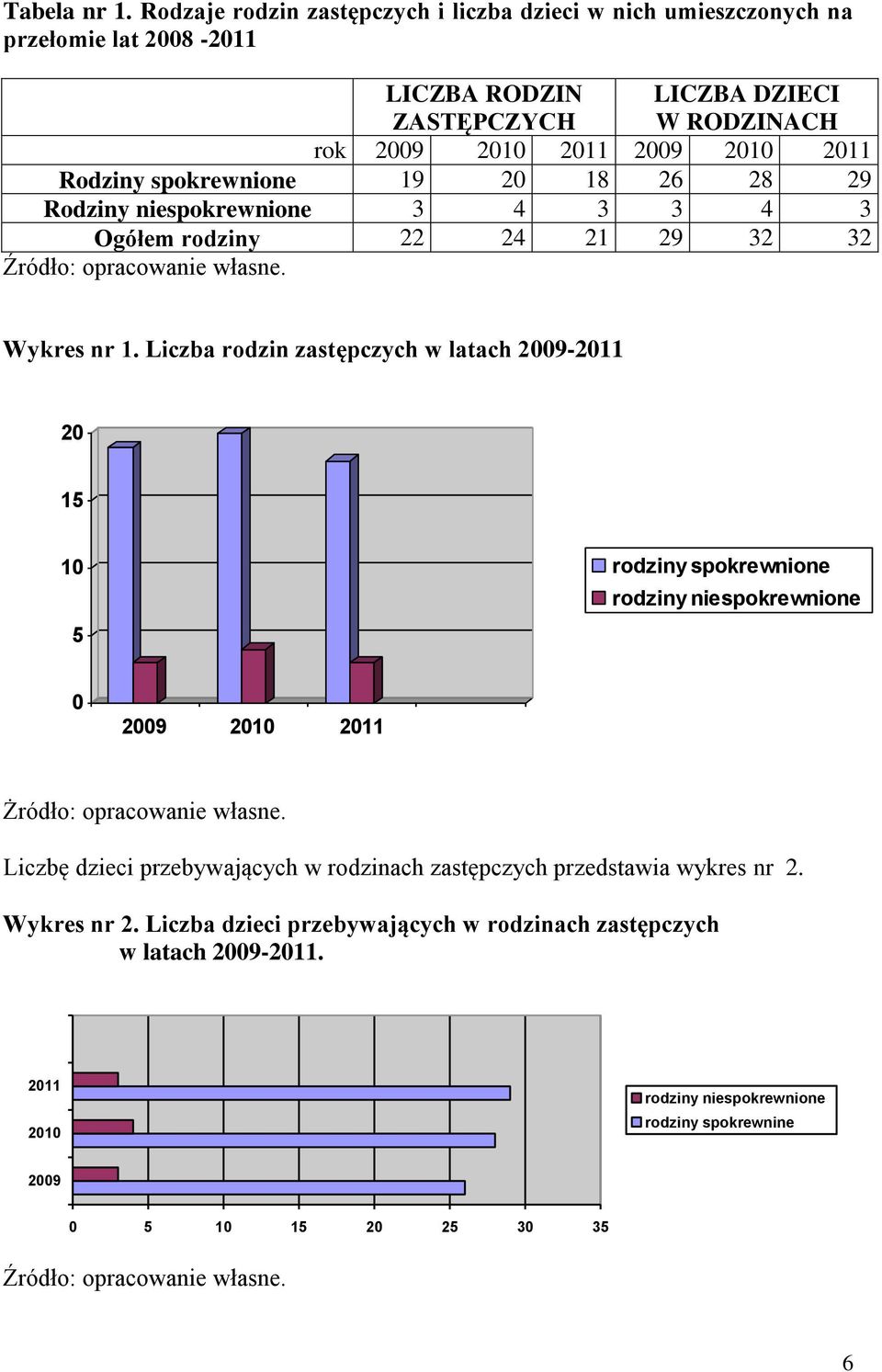 spokrewnione 19 20 18 26 28 29 Rodziny niespokrewnione 3 4 3 3 4 3 Ogółem rodziny 22 24 21 29 32 32 Źródło: opracowanie własne. Wykres nr 1.