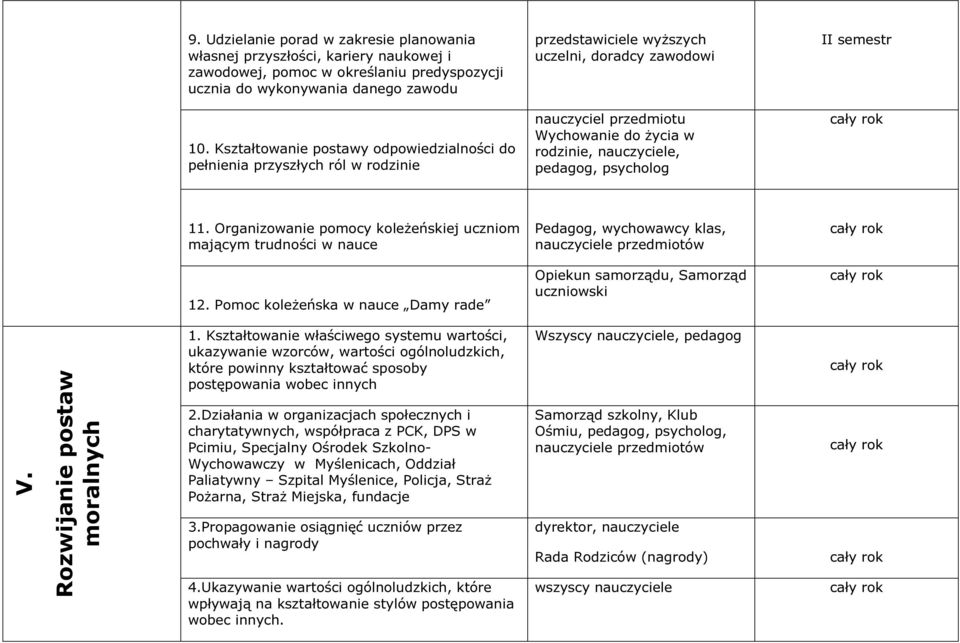 Organizowanie pomocy koleżeńskiej uczniom mającym trudności w nauce Pedagog, wychowawcy klas, nauczyciele przedmiotów 12. Pomoc koleżeńska w nauce Damy rade Opiekun samorządu, Samorząd uczniowski V.
