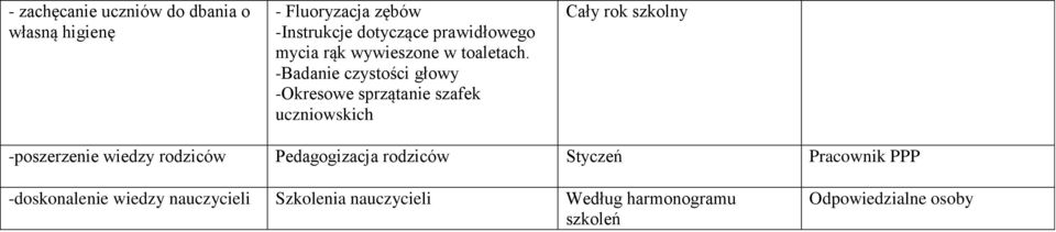 -Badanie czystości głowy -Okresowe sprzątanie szafek uczniowskich -poszerzenie wiedzy rodziców