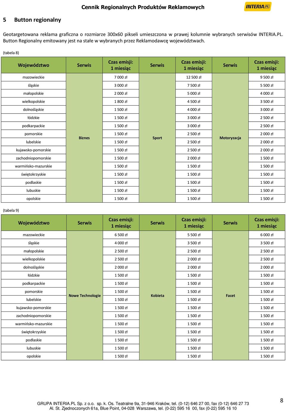 (tabela 8) (tabela 9) Województwo mazowieckie 7 000 zł 12 500 zł 9 500 zł śląskie 3 000 zł 7 500 zł 5 500 zł małopolskie 2 000 zł 5 000 zł 4 000 zł wielkopolskie 1 800 zł 4 500 zł 3 500 zł