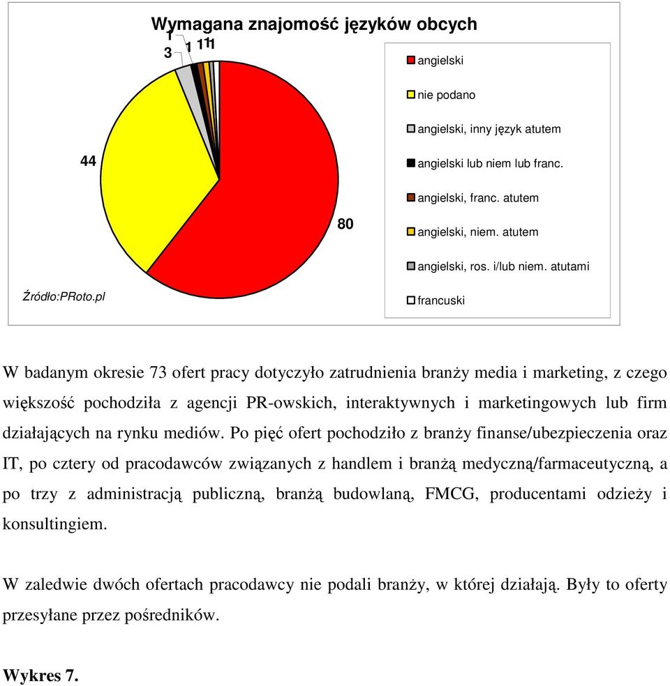 atutami francuski W badanym okresie 73 ofert pracy dotyczyło zatrudnienia branŝy media i marketing, z czego większość pochodziła z agencji PR-owskich, interaktywnych i marketingowych lub firm