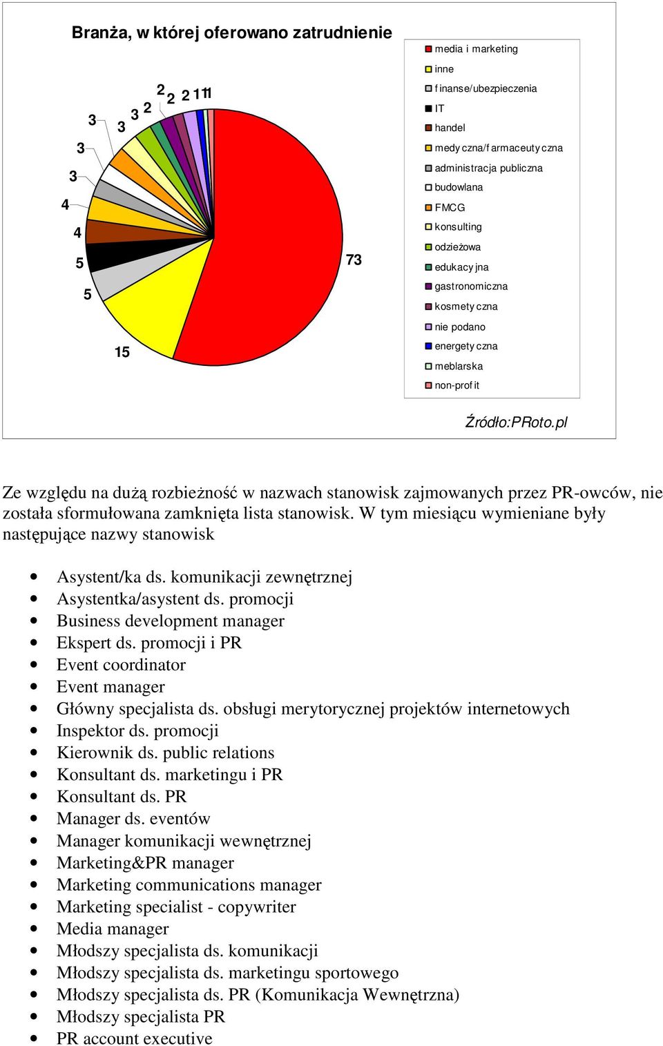 sformułowana zamknięta lista stanowisk. W tym miesiącu wymieniane były następujące nazwy stanowisk Asystent/ka ds. komunikacji zewnętrznej Asystentka/asystent ds.