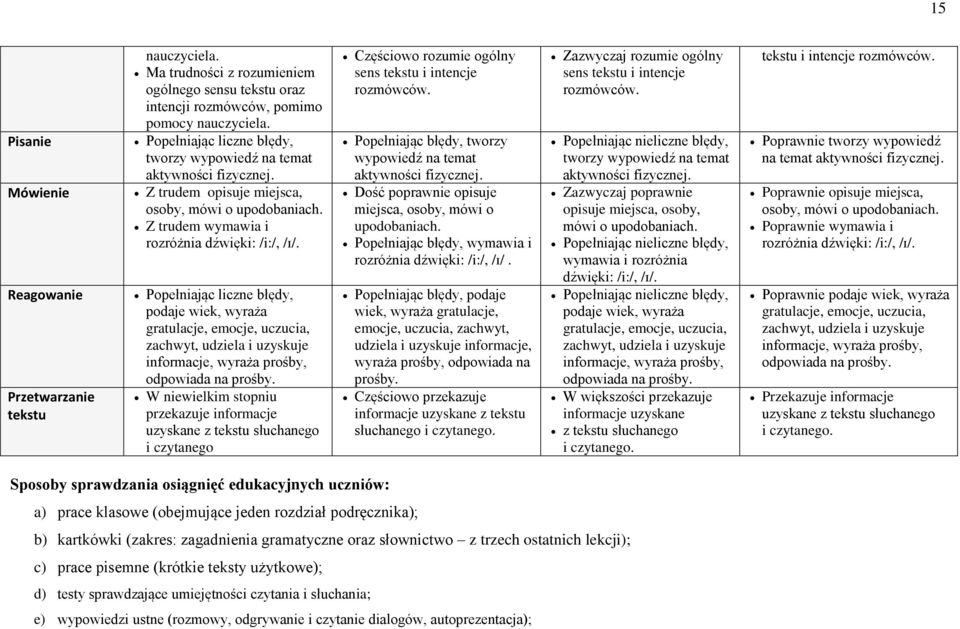 Popełniając liczne błędy, podaje wiek, wyraża gratulacje, emocje, uczucia, zachwyt, udziela i uzyskuje informacje, wyraża prośby, odpowiada na prośby.