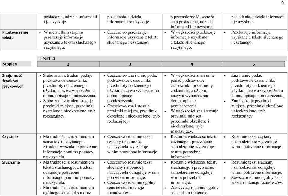 Stopień UNIT 4 2 3 4 5 Znajomość środków językowych Czytanie Słuchanie Słabo zna i z trudem podaje podstawowe czasowniki, przedmioty codziennego użytku, nazywa wyposażenia domu, opisuje pomieszczenia.