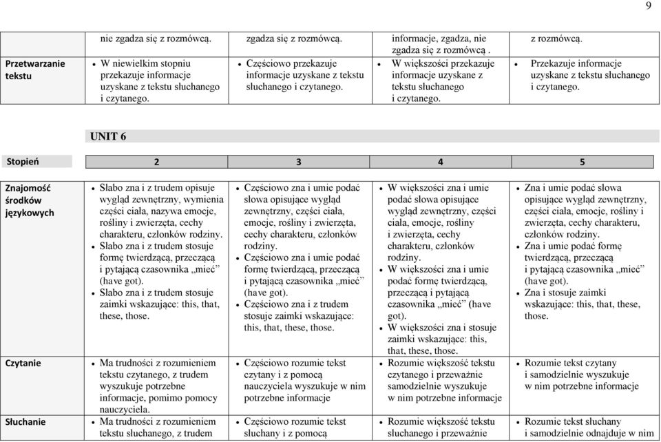 tekstu słuchanego i czytanego. i czytanego. z rozmówcą. Przekazuje informacje uzyskane z tekstu słuchanego i czytanego.