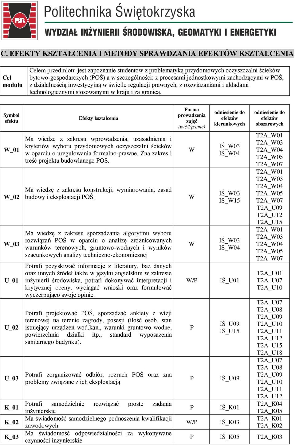 Symbol efektu Efekty kształcenia Ma wiedzę z zakresu wprowadzenia, uzasadnienia i kryteriów wyboru przydomowych oczyszczalni ścieków w oparciu o uregulowania formalno-prawne.