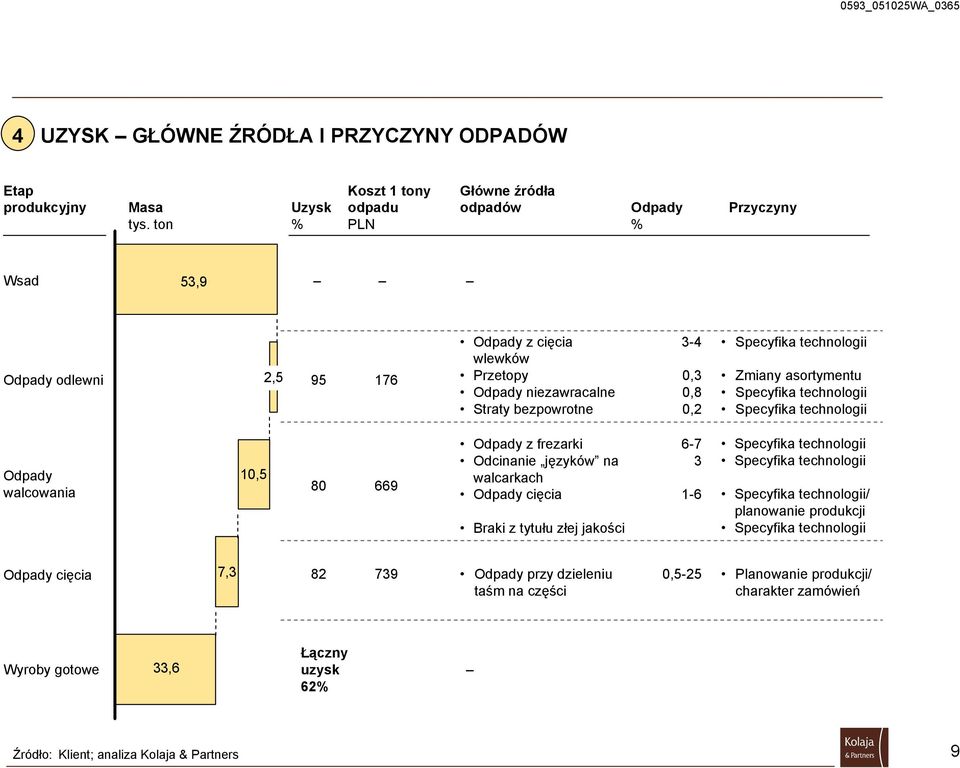 3-4 0,3 0,8 0,2 Specyfika technologii Zmiany asortymentu Specyfika technologii Specyfika technologii Odpady walcowania 10,5 80 669 Odpady z frezarki Odcinanie języków na walcarkach