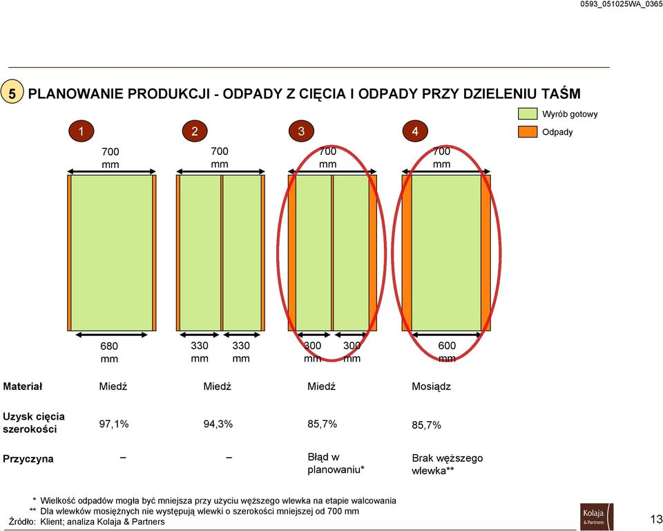 85,7% Przyczyna Błąd w planowaniu* Brak węższego wlewka** * Wielkość odpadów mogła być mniejsza przy użyciu