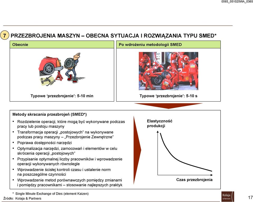 dostępności narzędzi Optymalizacja narzędzi, zamocowań i elementów w celu skrócenia operacji postojowych Przypisanie optymalnej liczby pracowników i wprowadzenie operacji wykonywanych równolegle