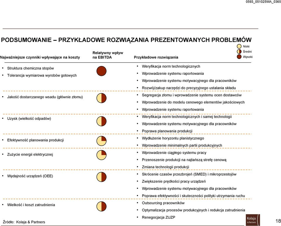 Wielkość i koszt zatrudnienia Źródło: Kolaja & Partners Weryfikacja norm technologicznych Wprowadzenie systemu raportowania Wprowadzenie systemu motywacyjnego dla pracowników Rozwój/zakup narzędzi do