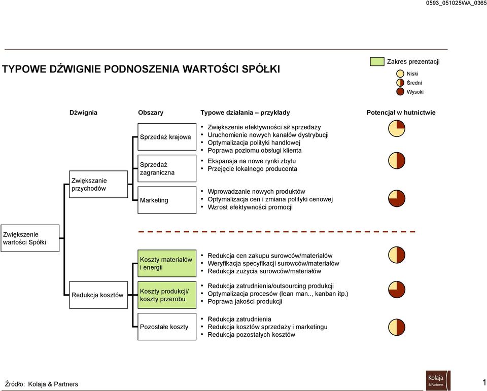 Przejęcie lokalnego producenta Wprowadzanie nowych produktów Optymalizacja cen i zmiana polityki cenowej Wzrost efektywności promocji Zwiększenie wartości Spółki Redukcja kosztów Koszty materiałów i