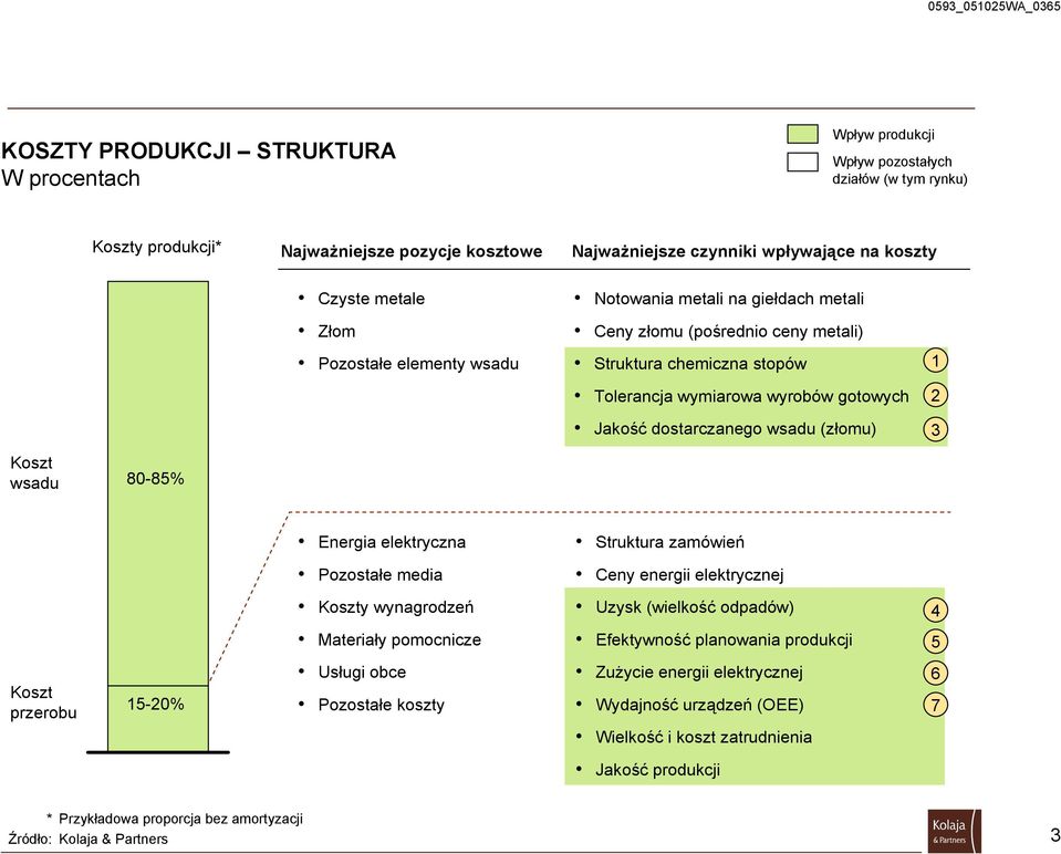 (złomu) 1 2 3 Koszt wsadu 80-85% Energia elektryczna Struktura zamówień Pozostałe media Ceny energii elektrycznej Koszty wynagrodzeń Uzysk (wielkość odpadów) 4 Materiały pomocnicze Efektywność